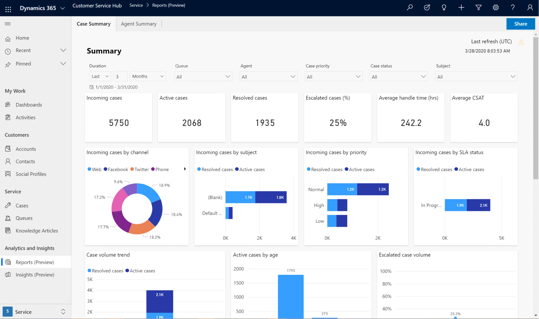 Dynamics 365 Customer Service case summary report with incoming, active and resolved cases, CSAT and SLA charts