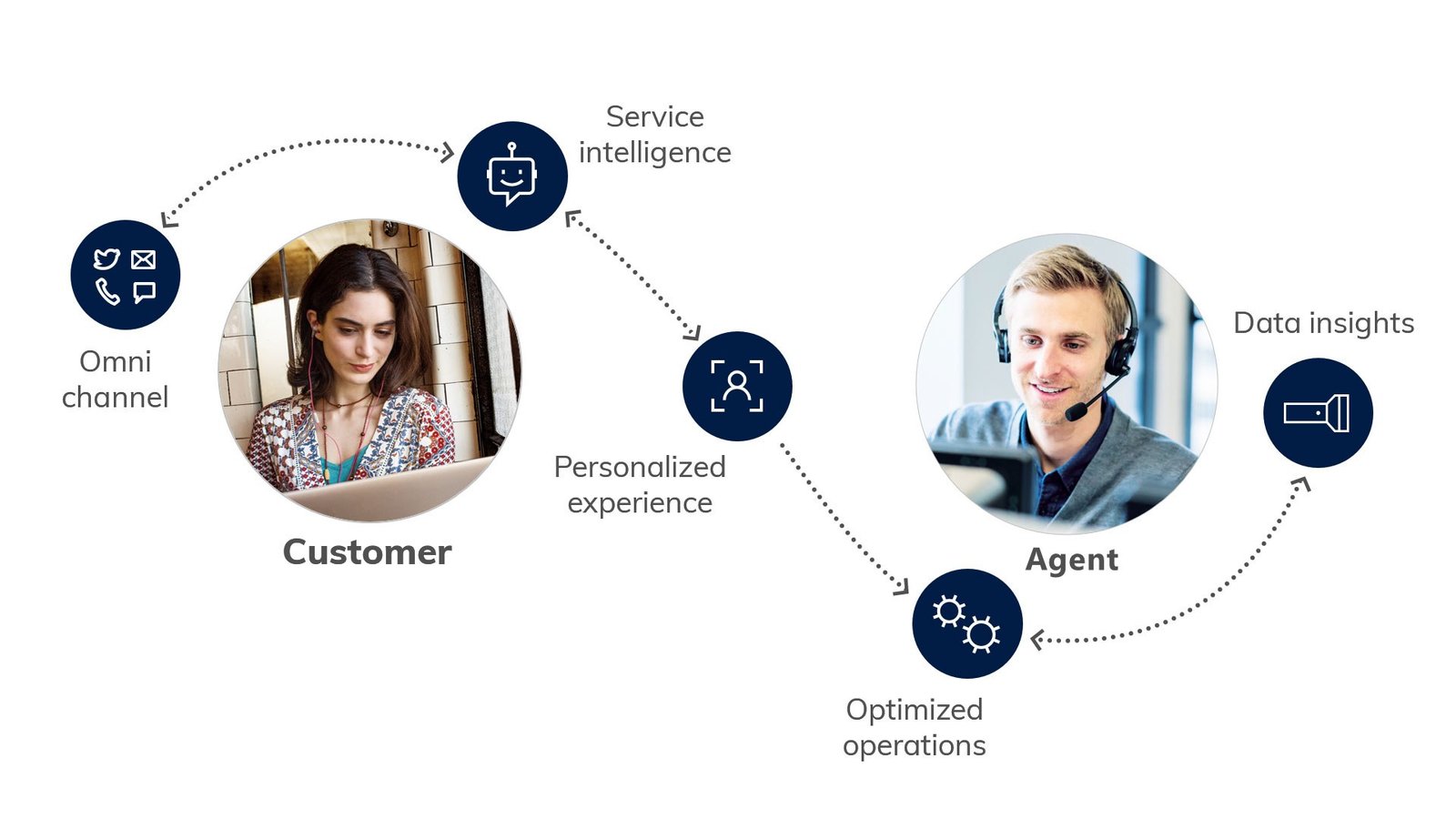 Dynamics 365 Customer Service connecting customers and agents: omnichannel, service intelligence, personalized experience, optimized operations and data insights